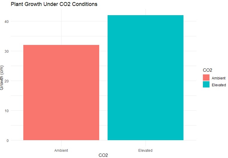 CO2 Impact on Plant Growth